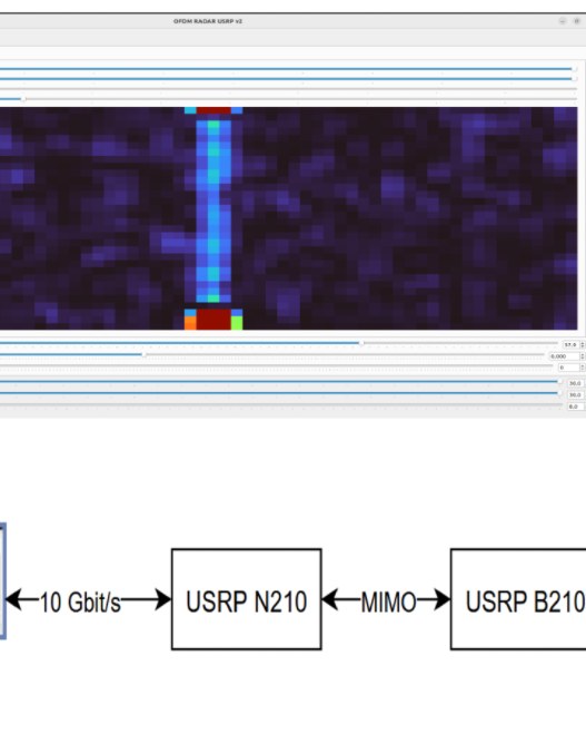 OFDM radar na platformi USRP